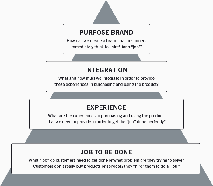 The Jobs to be Done pyramid has the Job to be Done at its base, atop which are Experiences, then Integration, and finally Purpose Brand at the top. Starting at the base, what 'job' do customers need to get done or what problem are they trying to solve? Customers do not really buy products or services; they 'hire' them to do a 'job.' Next up, what are the experiences in purchasing and using the product that we need to provide in order to get the 'job' done perfectly? Higher up, what and how must we integrate in order to provide these experiences in purchasing and using the product? Finally at the top, how can we create a brand that customers immediately think to 'hire' for a 'job?'